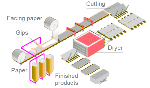 Drywall production line